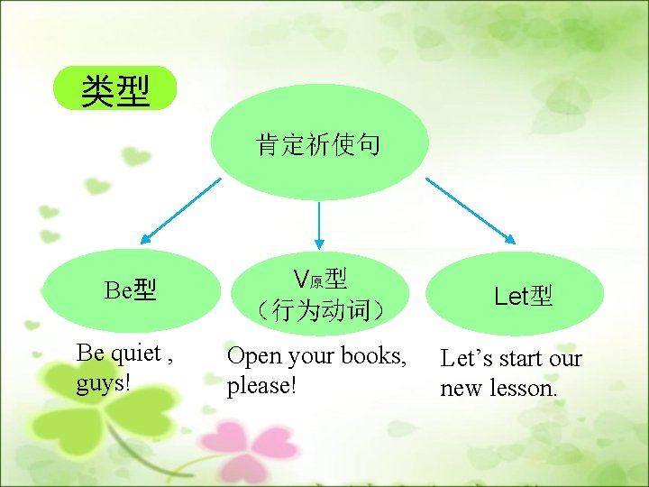 类型 肯定祈使句 Be型 V原型 （行为动词） Be quiet , guys! Open your books, please! Let型