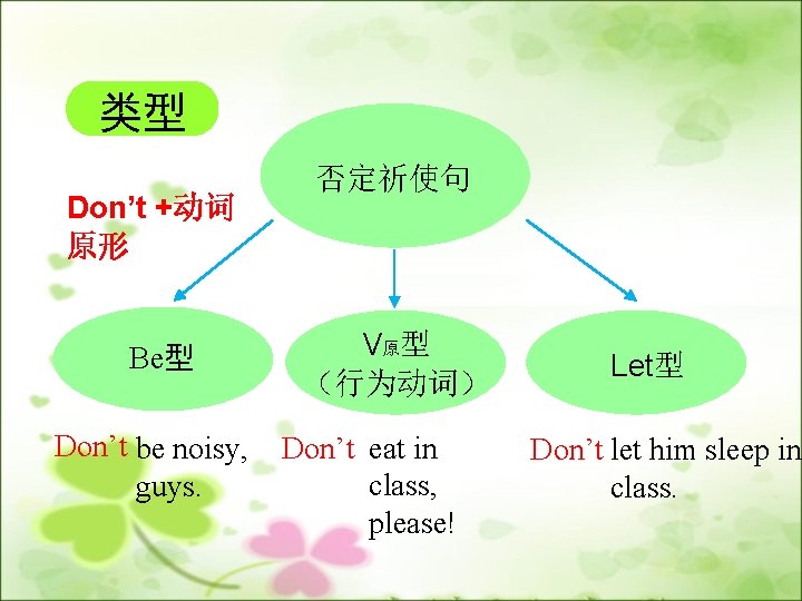 类型 Don’t +动词 原形 Be型 Don’t be noisy, guys. 否定祈使句 V原型 （行为动词） Don’t eat