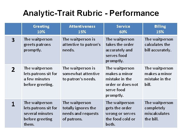 Analytic-Trait Rubric - Performance Greeting 10% Attentiveness 15% Service 60% Billing 15% 3 The