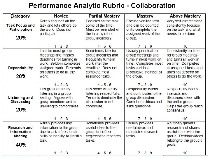 Performance Analytic Rubric - Collaboration 20% 20% 40% 
