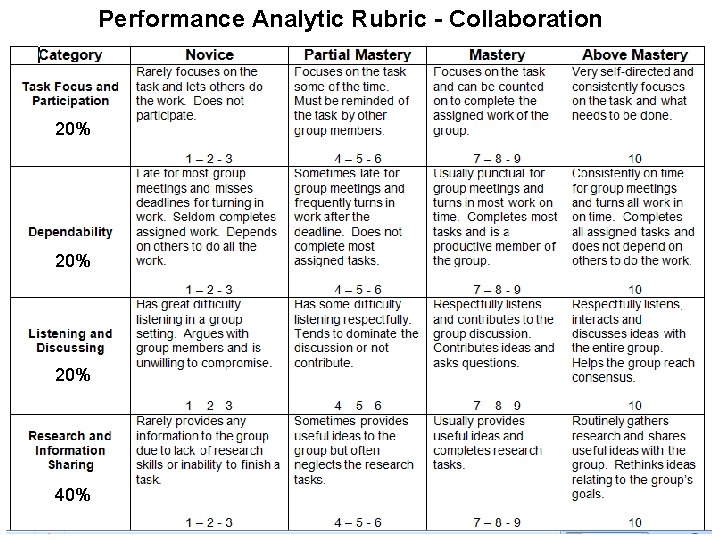 Performance Analytic Rubric - Collaboration 20% 20% 40% Performance Analytic Rubric - Collaboration 20% 20% 40%