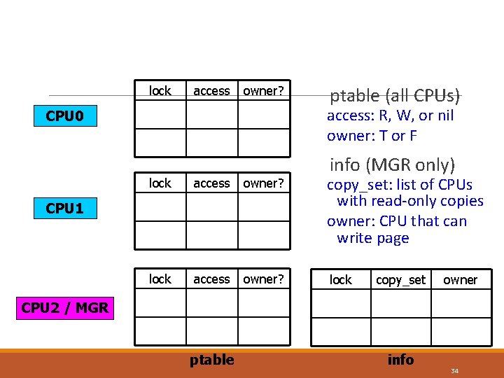 lock access owner? ptable (all CPUs) access: R, W, or nil owner: T or