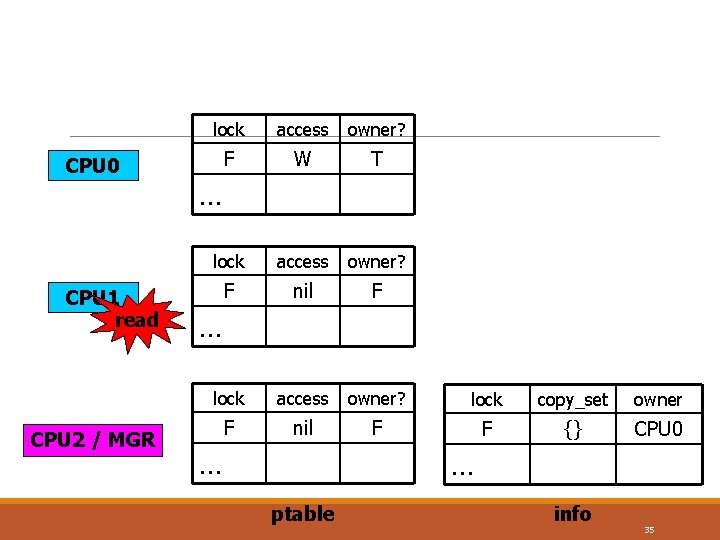 CPU 0 CPU 1 read CPU 2 / MGR lock access owner? F W