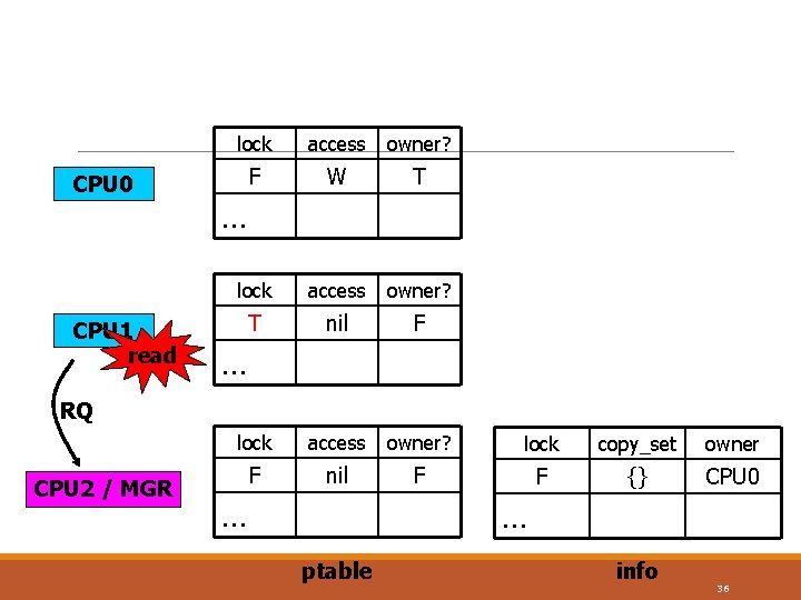 CPU 0 CPU 1 read lock access owner? F W T lock access owner?