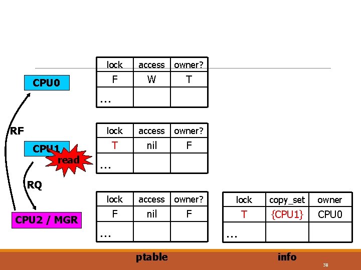 CPU 0 RF CPU 1 read lock access owner? F W T lock access