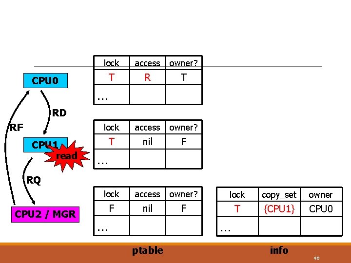 CPU 0 lock access owner? T R T lock access owner? T nil F