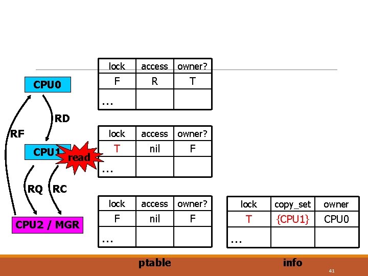 CPU 0 lock access owner? F R T lock access owner? T nil F