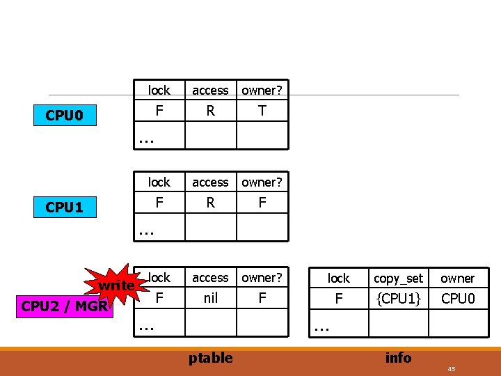 CPU 0 lock access owner? F R T lock access owner? F R F