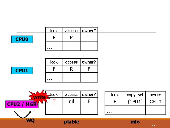 CPU 0 lock access owner? F R T lock access owner? F R F