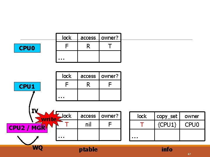 CPU 0 lock access owner? F R T lock access owner? F R F