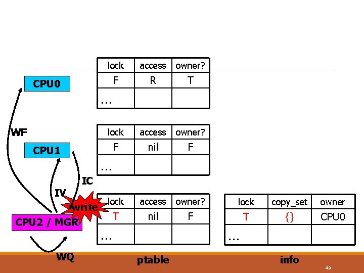 CPU 0 lock access owner? F R T lock access owner? F nil F