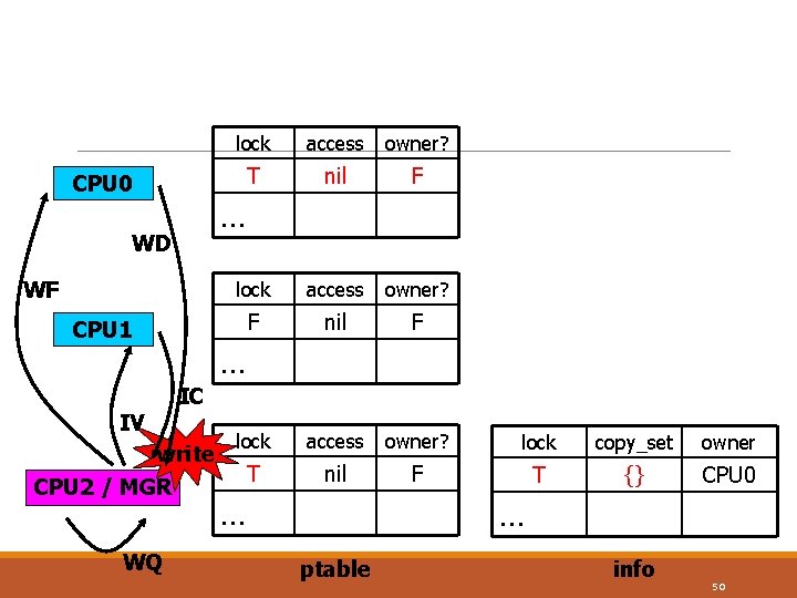 CPU 0 lock access owner? T nil F lock access owner? F nil F