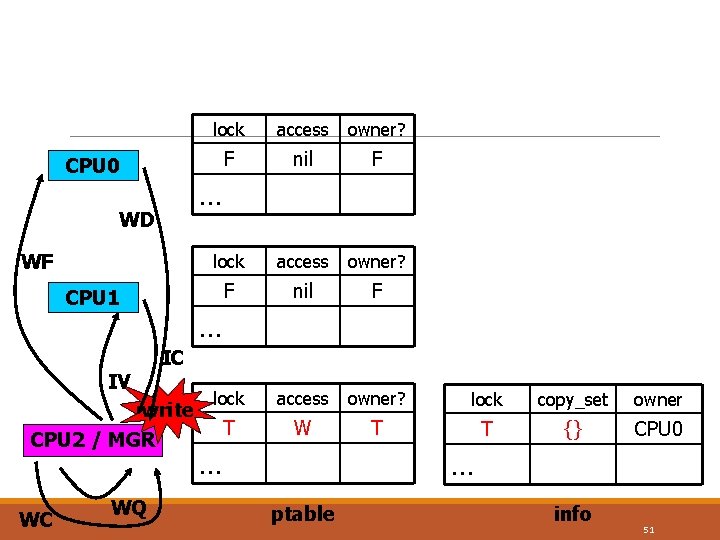 CPU 0 access owner? F nil F lock access owner? lock copy_set owner T