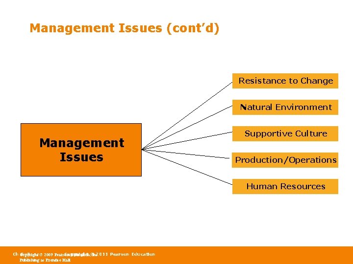 Management Issues (cont’d) Resistance to Change Natural Environment Management Issues Supportive Culture Production/Operations Human