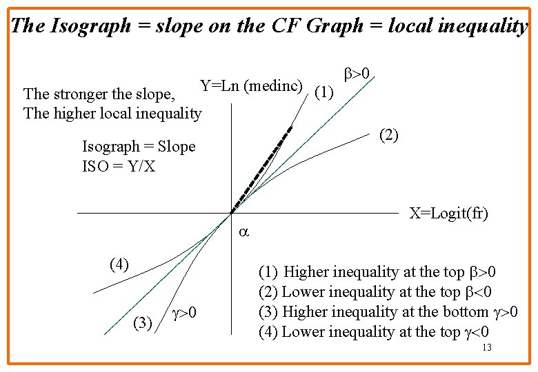 The Isograph = slope on the CF Graph = local inequality The stronger the