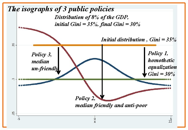 The isographs of 3 public policies Distribution of 8% of the GDP, initial Gini