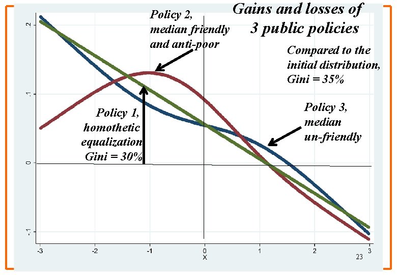 Gains and losses of Policy 2, median friendly 3 public policies and anti-poor Compared