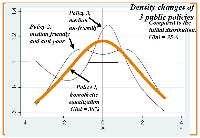 Policy 3, median Policy 2, un-friendly median friendly and anti-poor Density changes of 3