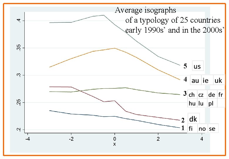 hv Average isographs of a typology of 25 countries early 1990 s’ and in