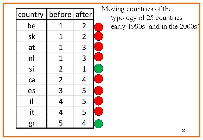 Moving countries of the typology of 25 countries early 1990 s’ and in the