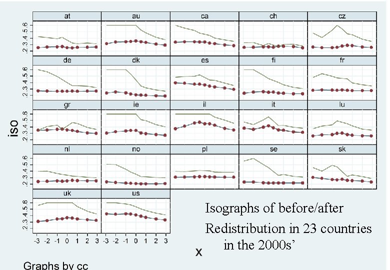 Isographs of before/after Redistribution in 23 countries in the 2000 s’ 29 