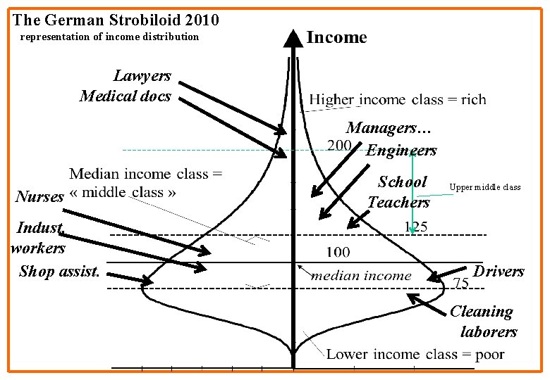 The German Strobiloid 2010 representation of income distribution Lawyers Medical docs Managers… Engineers Nurses