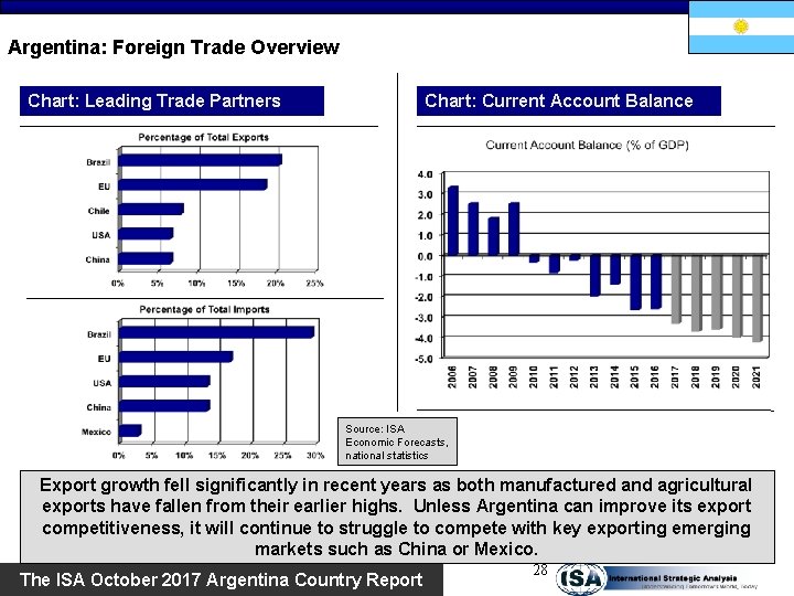 Argentina: Foreign Trade Overview Chart: Leading Trade Partners Chart: Current Account Balance Source: ISA
