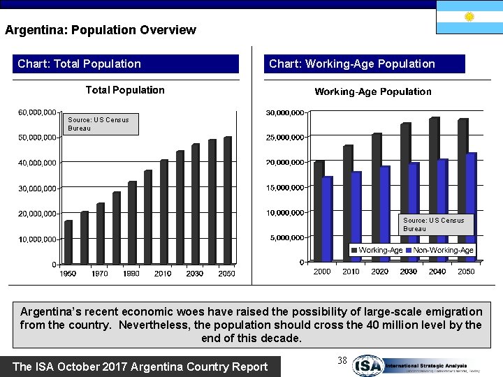 Argentina: Population Overview Chart: Total Population Chart: Working-Age Population Source: US Census Bureau Argentina’s