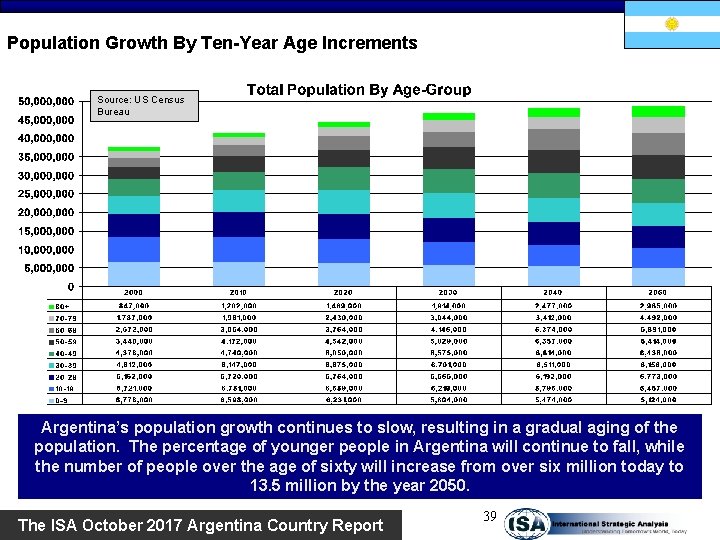 Population Growth By Ten-Year Age Increments Source: US Census Bureau Argentina’s population growth continues