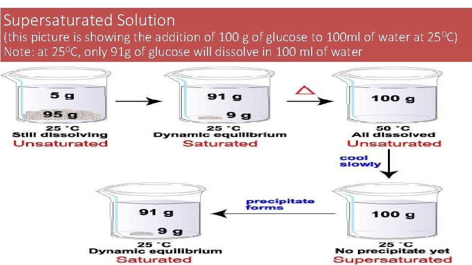 Supersaturated Solution (this picture is showing the addition of 100 g of glucose to Supersaturated Solution (this picture is showing the addition of 100 g of glucose to