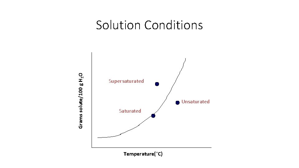 Grams solute/100 g H 2 O Solution Conditions Supersaturated Unsaturated Saturated Temperature(°C) 