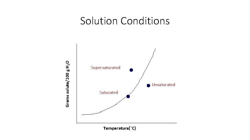 Grams solute/100 g H 2 O Solution Conditions Supersaturated Unsaturated Saturated Temperature(°C) Grams solute/100 g H 2 O Solution Conditions Supersaturated Unsaturated Saturated Temperature(°C)