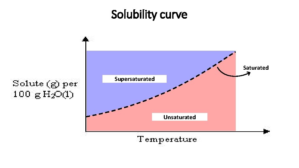Solubility curve Saturated Supersaturated Unsaturated 