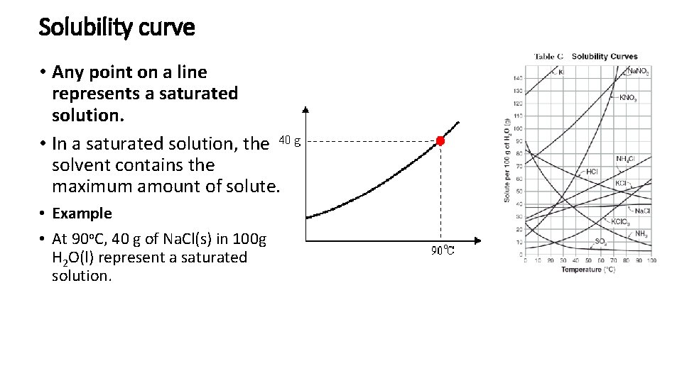 Solubility curve • Any point on a line represents a saturated solution. • In