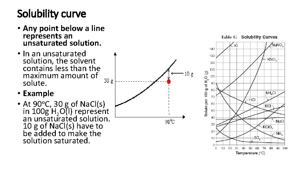 Solubility curve • Any point below a line represents an unsaturated solution. • In