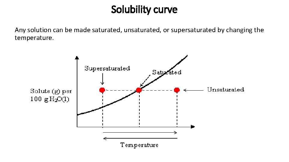 Solubility curve Any solution can be made saturated, unsaturated, or supersaturated by changing the Solubility curve Any solution can be made saturated, unsaturated, or supersaturated by changing the