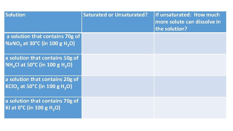 Solution Saturated or Unsaturated? If unsaturated: How much more solute can dissolve in the Solution Saturated or Unsaturated? If unsaturated: How much more solute can dissolve in the