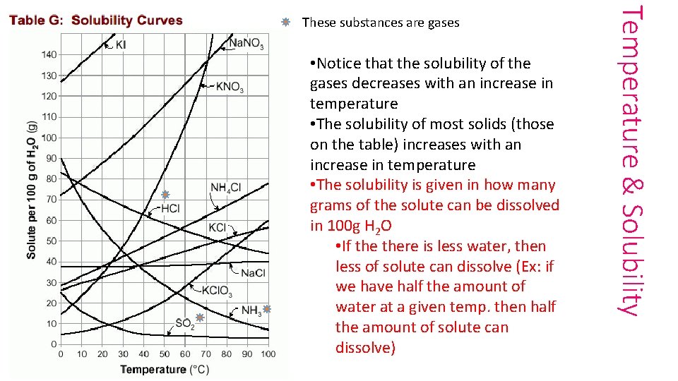  • Notice that the solubility of the gases decreases with an increase in
