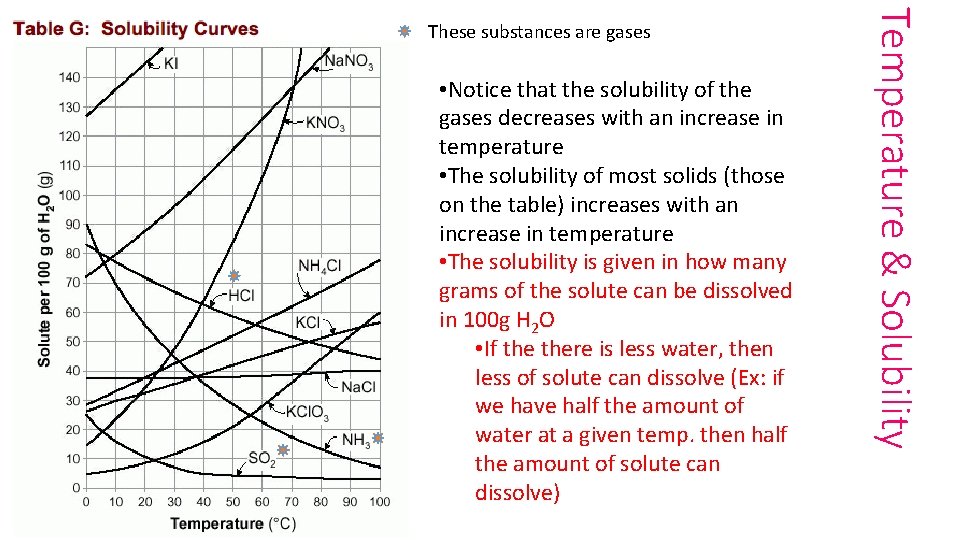 • Notice that the solubility of the gases decreases with an increase in • Notice that the solubility of the gases decreases with an increase in