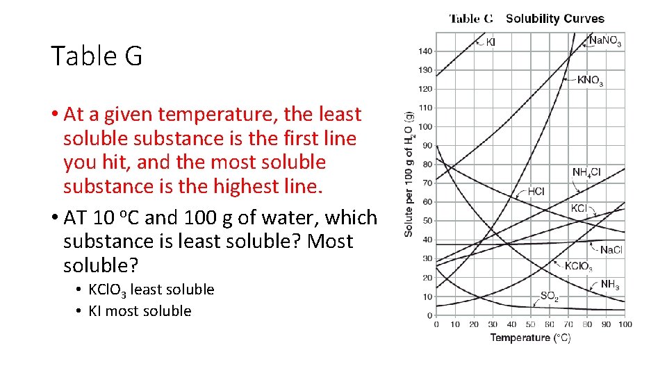 Table G • At a given temperature, the least soluble substance is the first