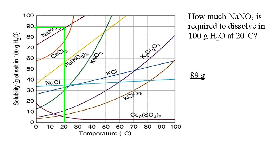 How much Na. NO 3 is required to dissolve in 100 g H 2 How much Na. NO 3 is required to dissolve in 100 g H 2