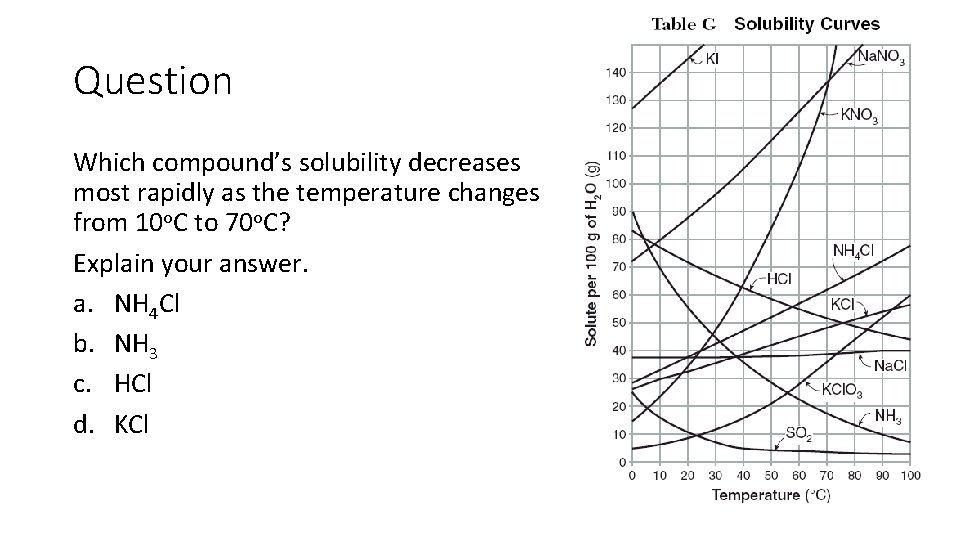 Question Which compound’s solubility decreases most rapidly as the temperature changes from 10 o.