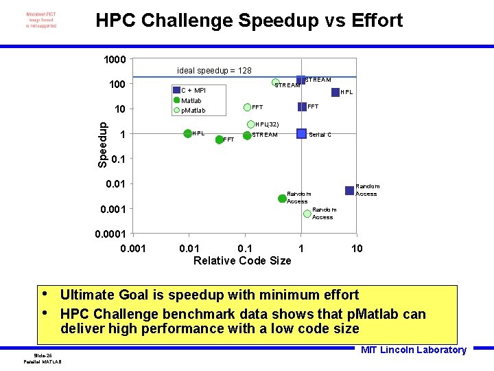 HPC Challenge Speedup vs Effort 1000 ideal speedup = 128 100 Speedup 10 STREAM