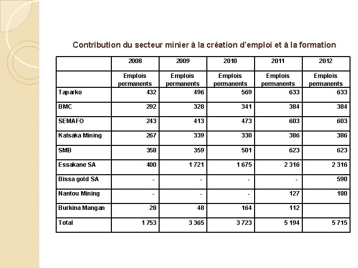 Contribution du secteur minier à la création d’emploi et à la formation 2008 2009