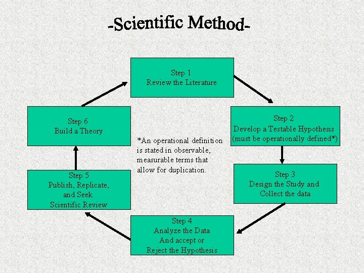 Step 1 Review the Literature Step 6 Build a Theory Step 5 Publish, Replicate,