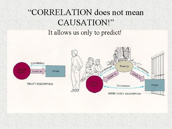 “CORRELATION does not mean CAUSATION!” It allows us only to predict! 