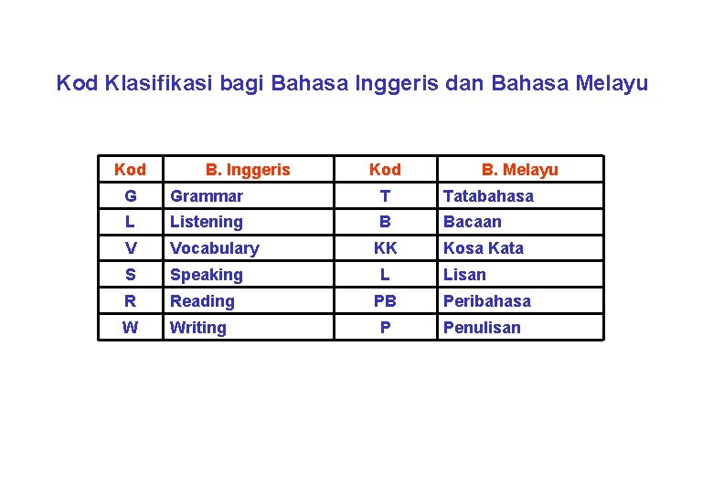 Kod Klasifikasi bagi Bahasa Inggeris dan Bahasa Melayu Kod B. Inggeris Kod B. Melayu