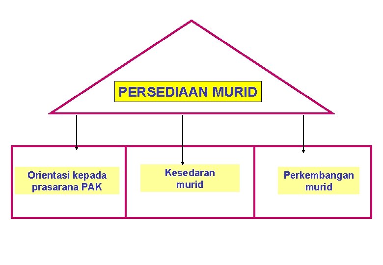 PERSEDIAAN MURID Orientasi kepada prasarana PAK Kesedaran murid Perkembangan murid 