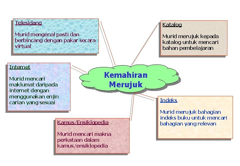 Telesidang Katalog Murid mengenal pasti dan berbincang dengan pakar secara virtual Murid merujuk kepada