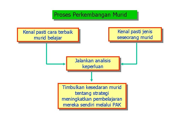 Proses Perkembangan Murid Kenal pasti jenis seseorang murid Kenal pasti cara terbaik murid belajar